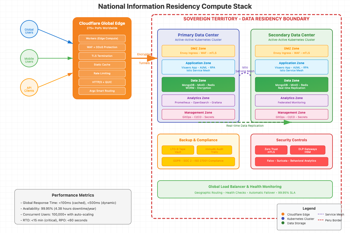 Target sovereign-core architecture with global edge routing